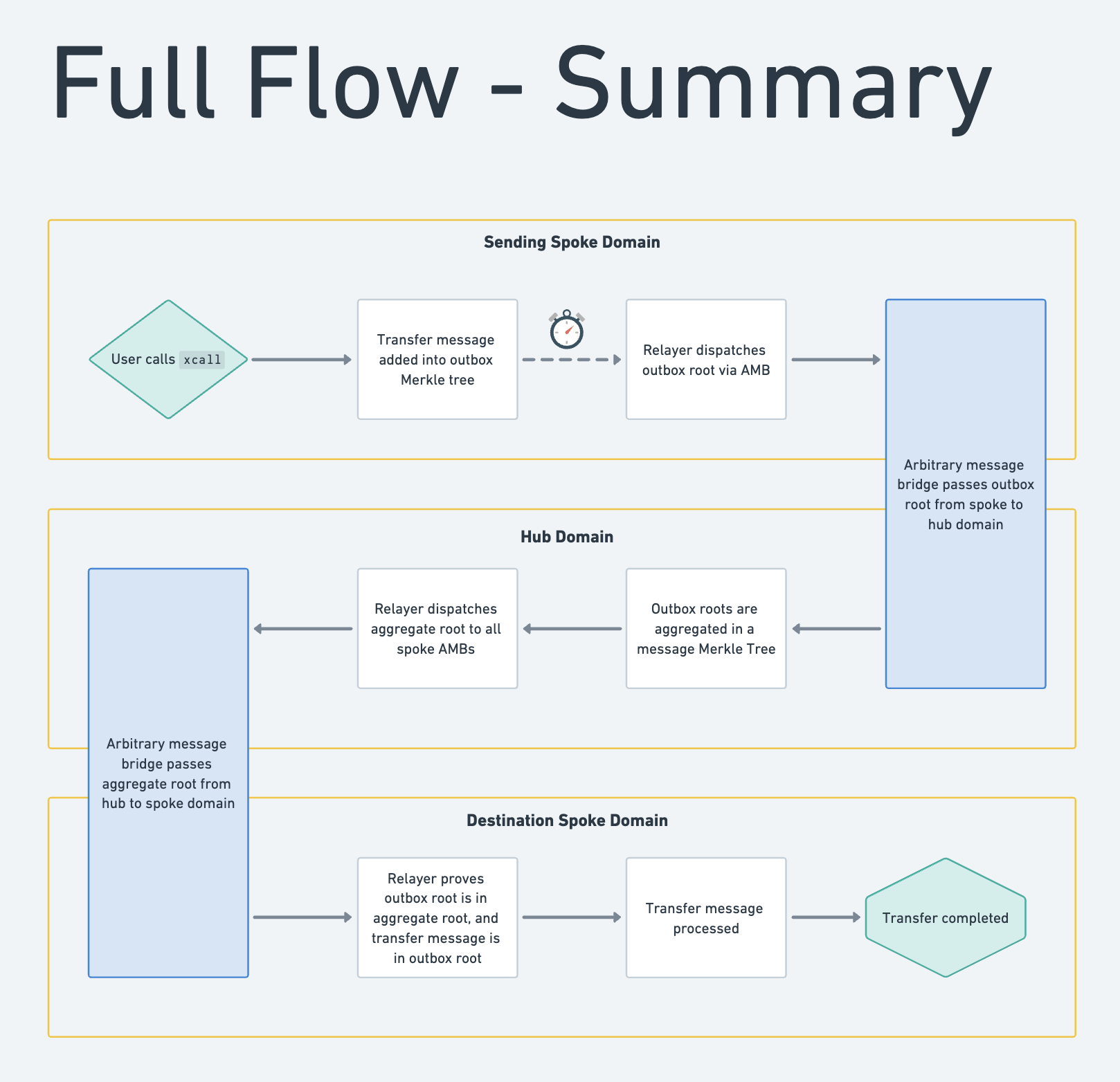 connext full flow summary